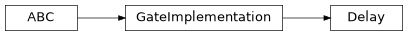 Inheritance diagram of iqm.pulse.gates.delay.Delay