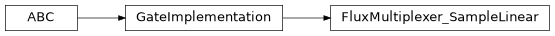 Inheritance diagram of iqm.pulse.gates.flux_multiplexer