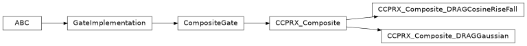 Inheritance diagram of iqm.pulse.gates.conditional