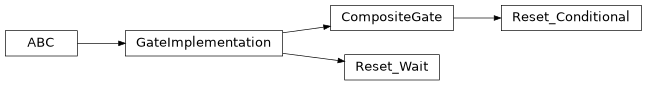 Inheritance diagram of iqm.pulse.gates.reset