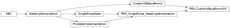 Inheritance diagram of iqm.pulse.gates.prx.PRX_CustomWaveformsSX