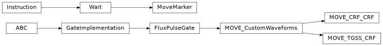 Inheritance diagram of iqm.pulse.gates.move