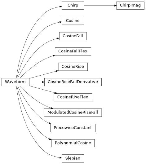 Inheritance diagram of iqm.pulse.playlist.waveforms