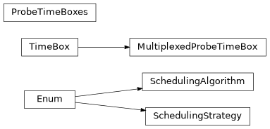 Inheritance diagram of iqm.pulse.timebox