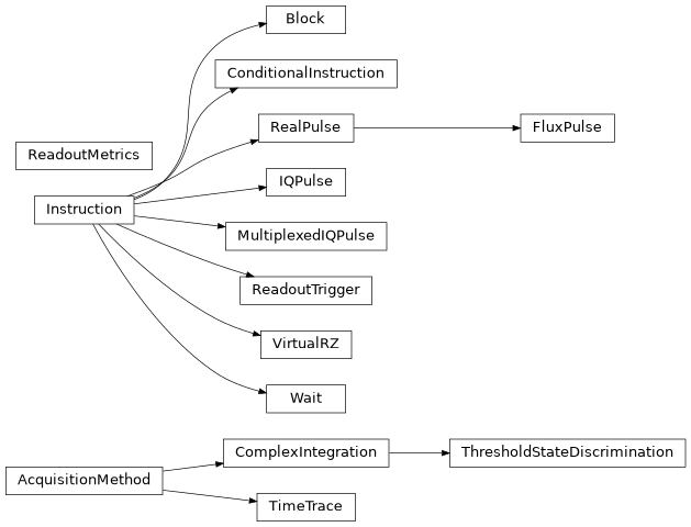 Inheritance diagram of iqm.pulse.playlist.instructions