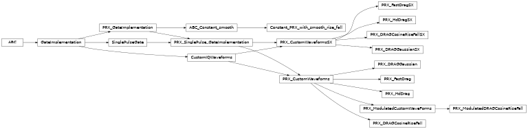 Inheritance diagram of iqm.pulse.gates.prx