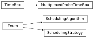 Inheritance diagram of iqm.pulse.timebox