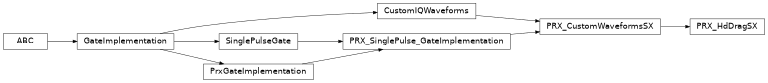 Inheritance diagram of iqm.pulse.gates.prx.PRX_HdDragSX