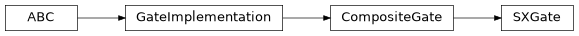 Inheritance diagram of iqm.pulse.gates.sx