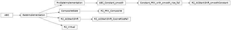 Inheritance diagram of iqm.pulse.gates.rz