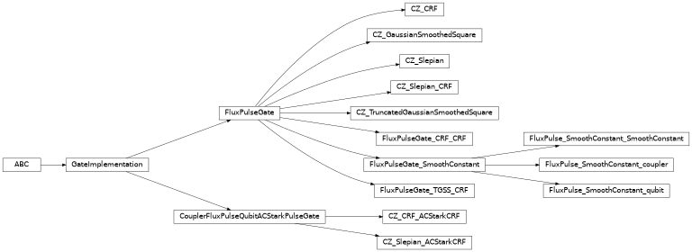 Inheritance diagram of iqm.pulse.gates.cz