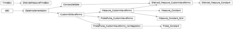 Inheritance diagram of iqm.pulse.gates.measure