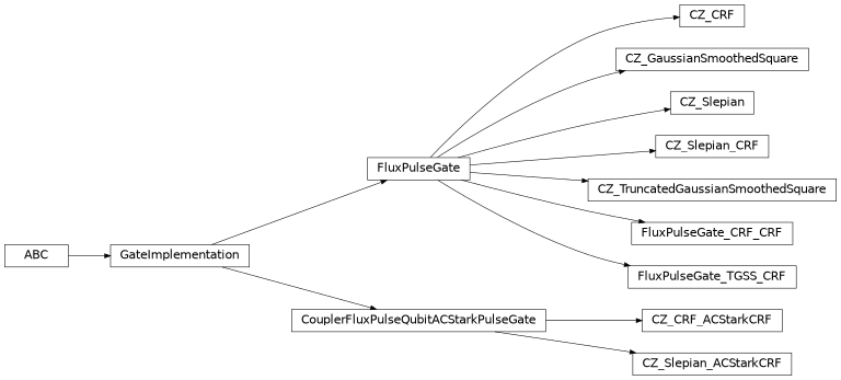 Inheritance diagram of iqm.pulse.gates.cz