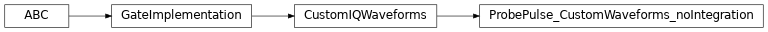 Inheritance diagram of iqm.pulse.gates.measure.ProbePulse_CustomWaveforms_noIntegration