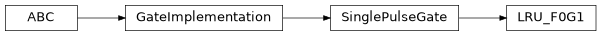 Inheritance diagram of iqm.pulse.gates.lru.LRU_F0G1