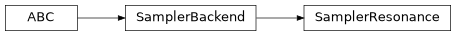 Inheritance diagram of iqm.qaoa.backends.SamplerResonance