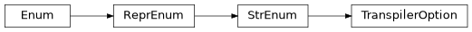 Inheritance diagram of iqm.qaoa.circuits.TranspilerOption