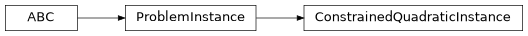 Inheritance diagram of iqm.applications.qubo.ConstrainedQuadraticInstance