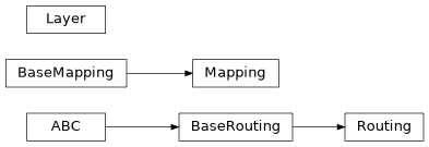 Inheritance diagram of iqm.qaoa.transpiler.routing