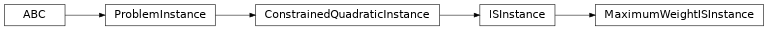 Inheritance diagram of iqm.applications.mis.MaximumWeightISInstance