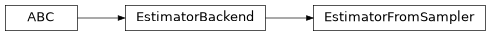 Inheritance diagram of iqm.qaoa.backends.EstimatorFromSampler