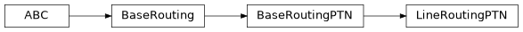 Inheritance diagram of iqm.qaoa.transpiler.ptn.ptn.LineRoutingPTN