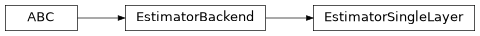Inheritance diagram of iqm.qaoa.backends.EstimatorSingleLayer