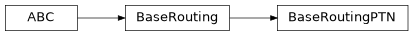 Inheritance diagram of iqm.qaoa.transpiler.ptn.ptn.BaseRoutingPTN