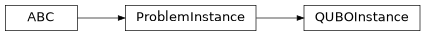 Inheritance diagram of iqm.applications.qubo.QUBOInstance