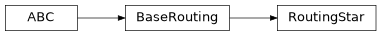 Inheritance diagram of iqm.qaoa.transpiler.star.star.RoutingStar