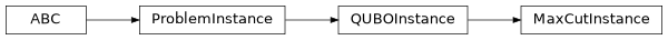 Inheritance diagram of iqm.applications.maxcut.MaxCutInstance