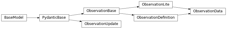 Inheritance diagram of iqm.station_control.interface.models.observation
