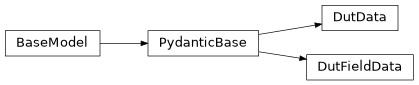 Inheritance diagram of iqm.station_control.interface.models.dut