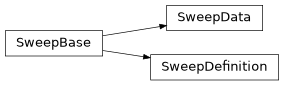 Inheritance diagram of iqm.station_control.interface.models.sweep