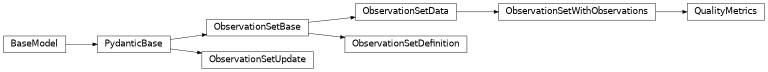 Inheritance diagram of iqm.station_control.interface.models.observation_set