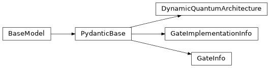 Inheritance diagram of iqm.station_control.interface.models.dynamic_quantum_architecture
