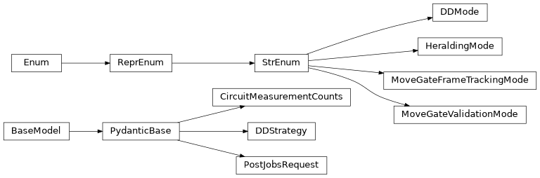 Inheritance diagram of iqm.station_control.interface.models.circuit