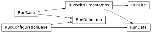 Inheritance diagram of iqm.station_control.interface.models.run