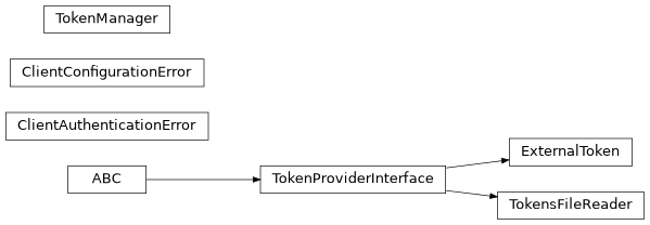 Inheritance diagram of iqm.station_control.client.authentication
