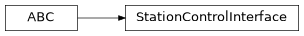 Inheritance diagram of iqm.station_control.interface.station_control