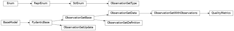 Inheritance diagram of iqm.station_control.interface.models.observation_set