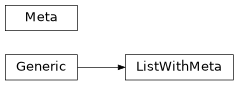 Inheritance diagram of iqm.station_control.interface.list_with_meta