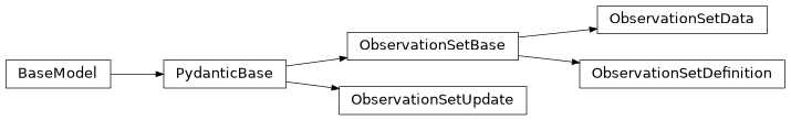 Inheritance diagram of iqm.station_control.interface.models.observation_set